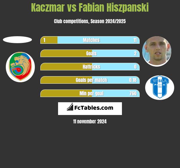 Kaczmar vs Fabian Hiszpański h2h player stats