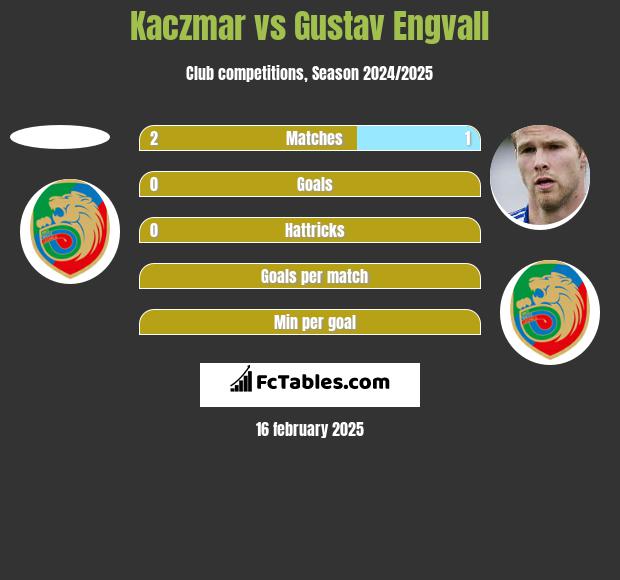 Kaczmar vs Gustav Engvall h2h player stats