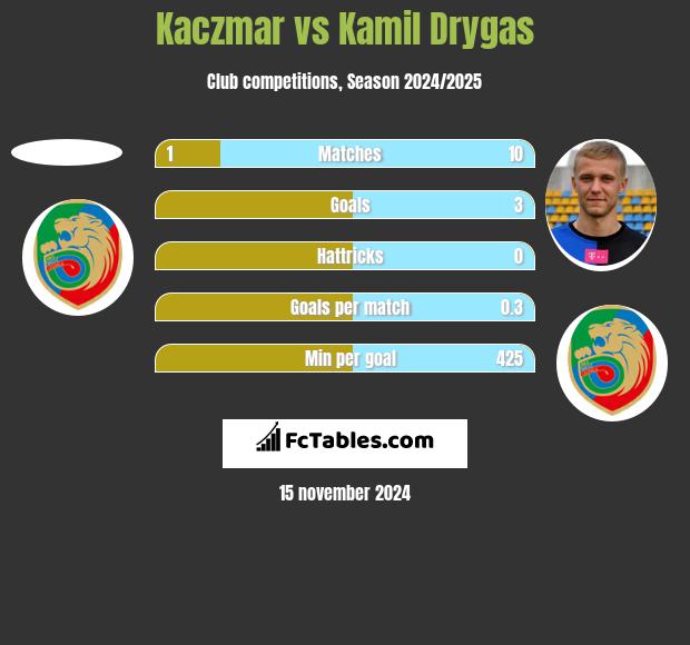 Kaczmar vs Kamil Drygas h2h player stats