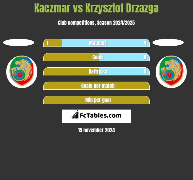 Kaczmar vs Krzysztof Drzazga h2h player stats