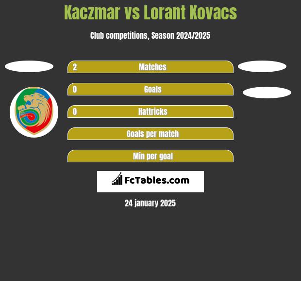 Kaczmar vs Lorant Kovacs h2h player stats