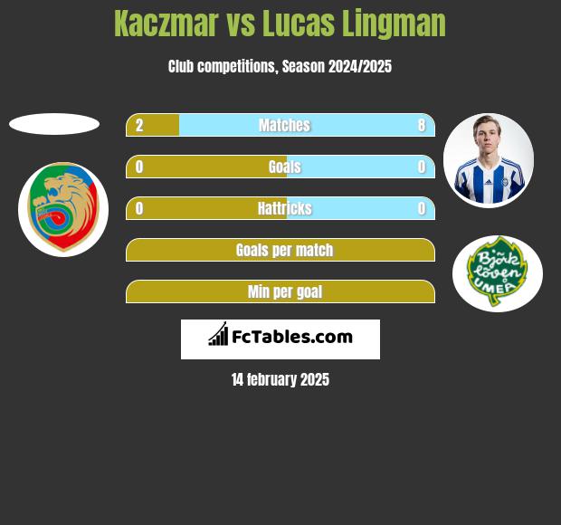 Kaczmar vs Lucas Lingman h2h player stats