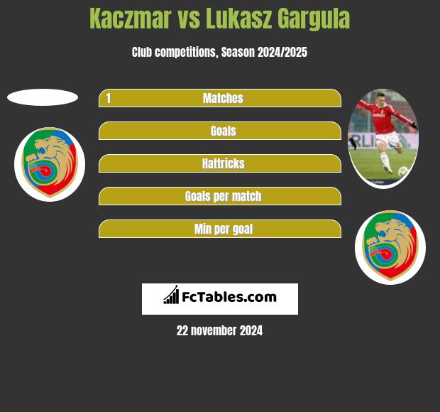 Kaczmar vs Lukasz Gargula h2h player stats