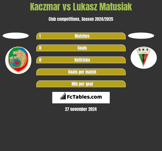 Kaczmar vs Lukasz Matusiak h2h player stats