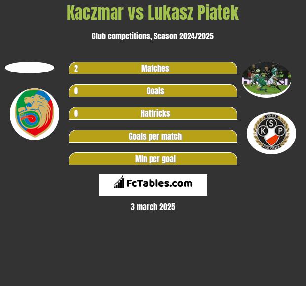 Kaczmar vs Lukasz Piatek h2h player stats