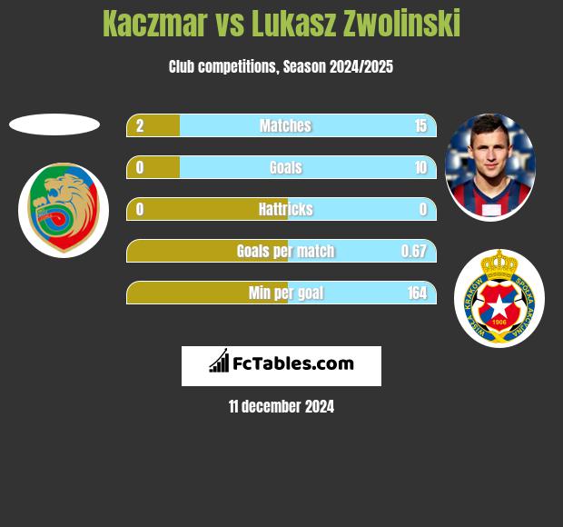 Kaczmar vs Łukasz Zwoliński h2h player stats