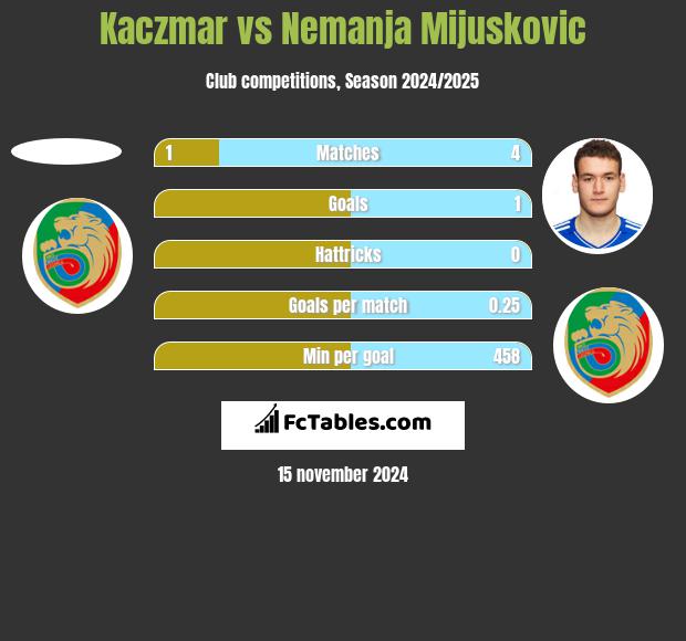 Kaczmar vs Nemanja Mijuskovic h2h player stats