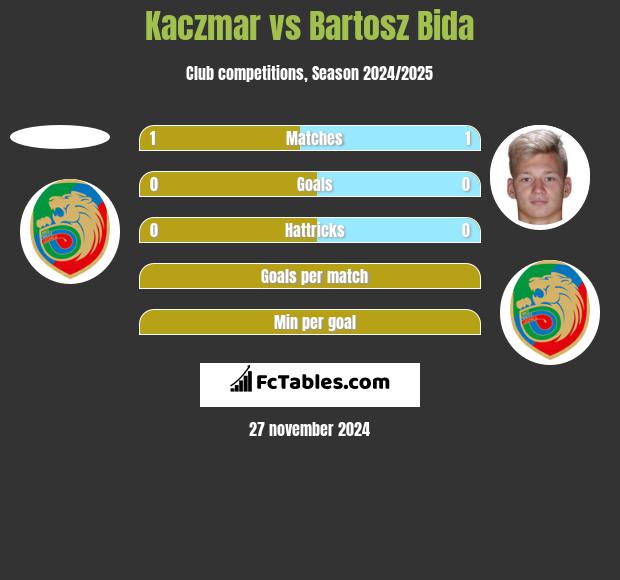 Kaczmar vs Bartosz Bida h2h player stats