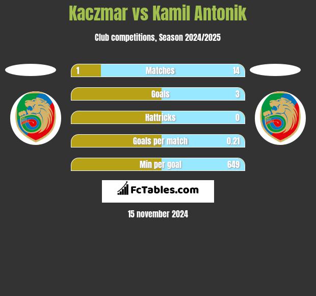 Kaczmar vs Kamil Antonik h2h player stats