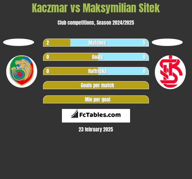 Kaczmar vs Maksymilian Sitek h2h player stats