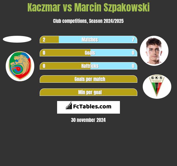 Kaczmar vs Marcin Szpakowski h2h player stats