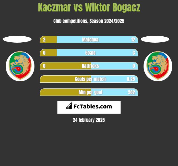 Kaczmar vs Wiktor Bogacz h2h player stats