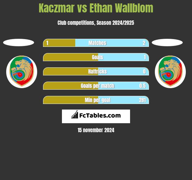 Kaczmar vs Ethan Wallblom h2h player stats