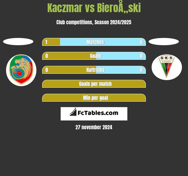 Kaczmar vs BieroÅ„ski h2h player stats