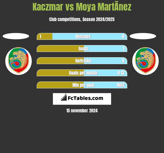 Kaczmar vs Moya MartÃ­nez h2h player stats