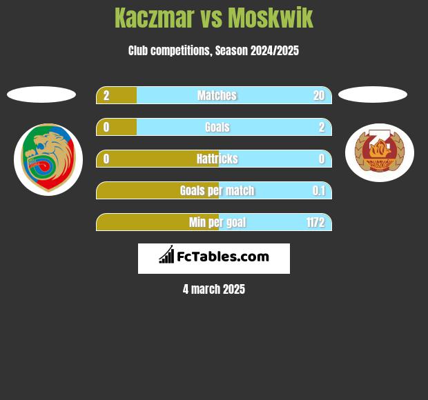 Kaczmar vs Moskwik h2h player stats