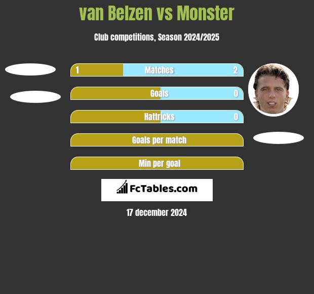 van Belzen vs Monster h2h player stats