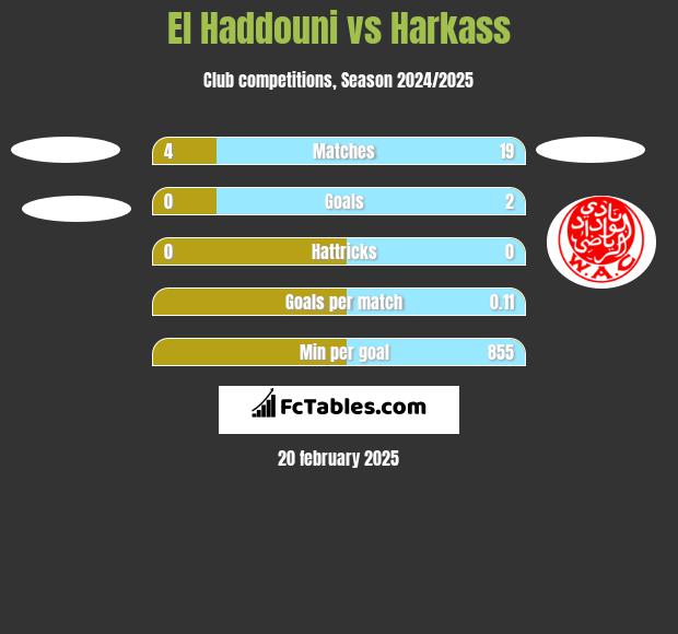 El Haddouni vs Harkass h2h player stats