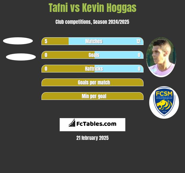 Tafni vs Kevin Hoggas h2h player stats