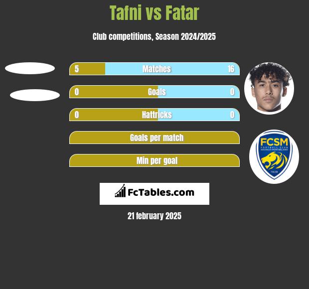 Tafni vs Fatar h2h player stats