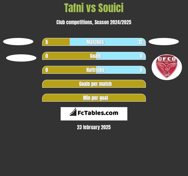 Tafni vs Souici h2h player stats