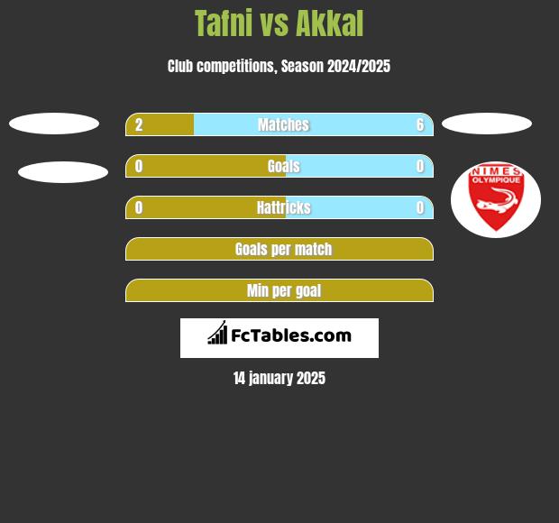 Tafni vs Akkal h2h player stats