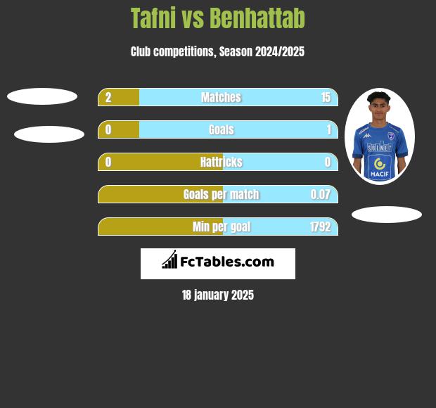 Tafni vs Benhattab h2h player stats