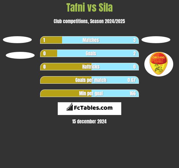 Tafni vs Sila h2h player stats