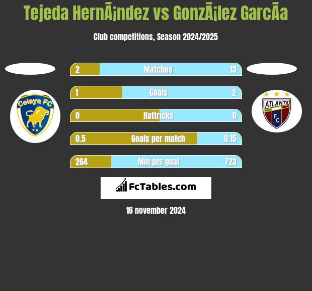 Tejeda HernÃ¡ndez vs GonzÃ¡lez GarcÃ­a h2h player stats