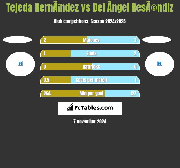 Tejeda HernÃ¡ndez vs Del Ãngel ResÃ©ndiz h2h player stats