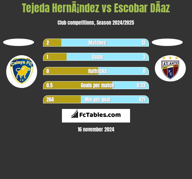 Tejeda HernÃ¡ndez vs Escobar DÃ­az h2h player stats