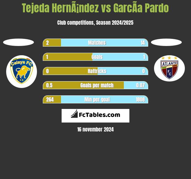 Tejeda HernÃ¡ndez vs GarcÃ­a Pardo h2h player stats