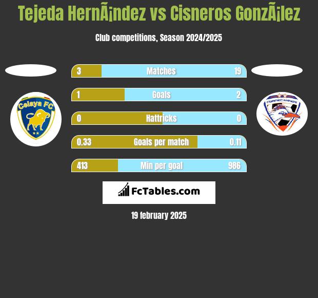 Tejeda HernÃ¡ndez vs Cisneros GonzÃ¡lez h2h player stats