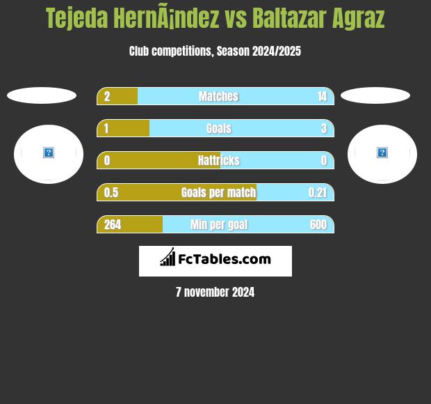 Tejeda HernÃ¡ndez vs Baltazar Agraz h2h player stats