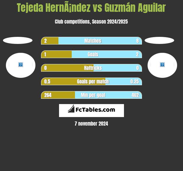 Tejeda HernÃ¡ndez vs Guzmán Aguilar h2h player stats