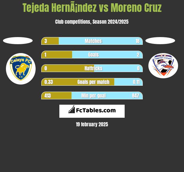 Tejeda HernÃ¡ndez vs Moreno Cruz h2h player stats