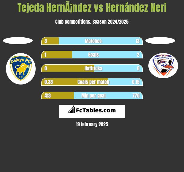 Tejeda HernÃ¡ndez vs Hernández Neri h2h player stats