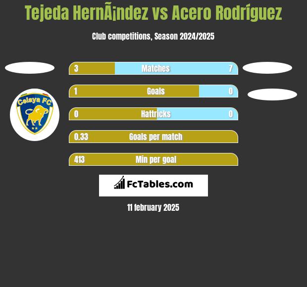 Tejeda HernÃ¡ndez vs Acero Rodríguez h2h player stats