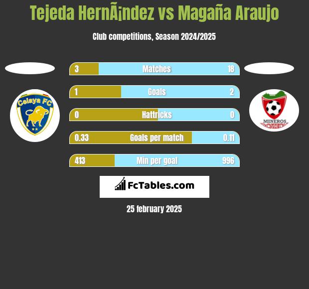 Tejeda HernÃ¡ndez vs Magaña Araujo h2h player stats