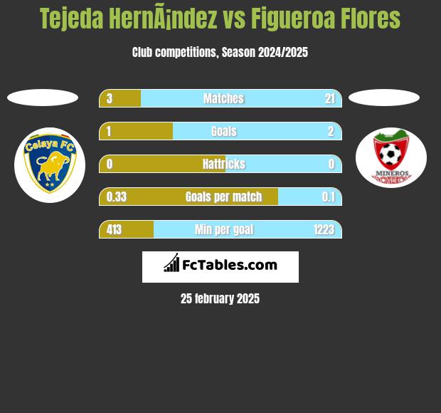 Tejeda HernÃ¡ndez vs Figueroa Flores h2h player stats