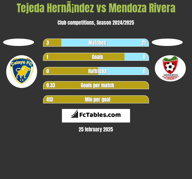 Tejeda HernÃ¡ndez vs Mendoza Rivera h2h player stats