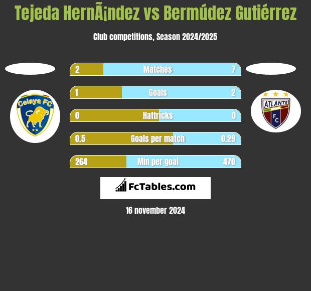 Tejeda HernÃ¡ndez vs Bermúdez Gutiérrez h2h player stats