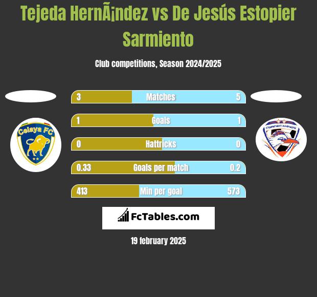 Tejeda HernÃ¡ndez vs De Jesús Estopier Sarmiento h2h player stats