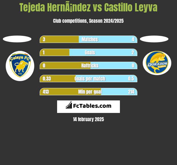 Tejeda HernÃ¡ndez vs Castillo Leyva h2h player stats