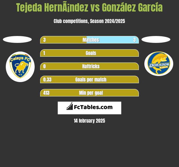 Tejeda HernÃ¡ndez vs González García h2h player stats