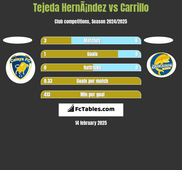 Tejeda HernÃ¡ndez vs Carrillo h2h player stats