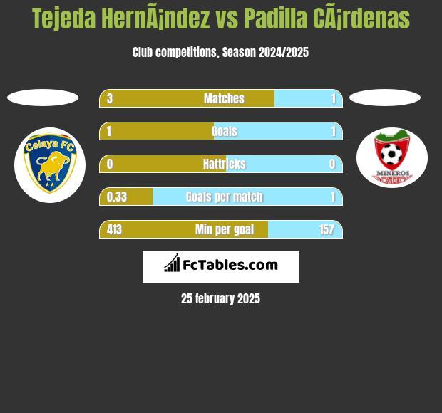 Tejeda HernÃ¡ndez vs Padilla CÃ¡rdenas h2h player stats