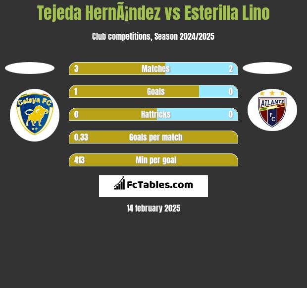 Tejeda HernÃ¡ndez vs Esterilla Lino h2h player stats