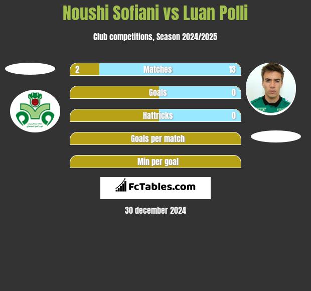 Noushi Sofiani vs Luan Polli h2h player stats