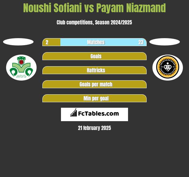 Noushi Sofiani vs Payam Niazmand h2h player stats